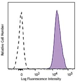 Biolegend PerCP/Cyanine5.5 anti-human CD36 [5-271]; Isotype: Mouse IgG2a,