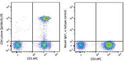 Biolegend PE anti-human CD4 Recombinant [QA18A35]; Isotype: Mouse IgG1,