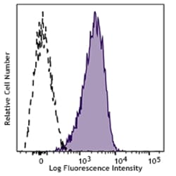 Biolegend APC/Fire 750 anti-human CD11b [ICRF44]; Isotype: Mouse IgG1,