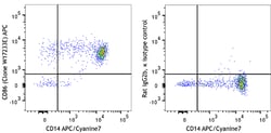 Biolegend APC anti-human CD86 [W17233E]; Isotype: Rat IgG2b, κ; Reactivity: