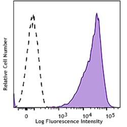 Biolegend PE anti-human CD59 Recombinant [QA19A13]; Isotype: Mouse IgG2a,