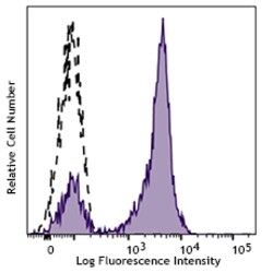 Biolegend FITC anti-human CD5 [L17F12]; Isotype: Mouse IgG2a, κ; Reactivity: