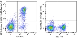 Biolegend PerCP/Cyanine5.5 anti-mouse CD90.1 (Thy1.1) [S20007C]; Isotype:
