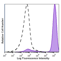 Biolegend PE/Fire 700 Streptavidin Reactivity: Human, Mouse, Rat, All Species;