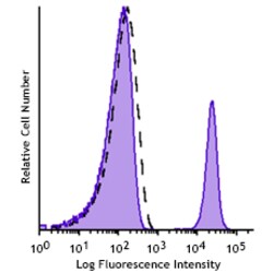 Biolegend GMP PE anti-human CD19 [HIB19]; Isotype: Mouse IgG1, κ; Reactivity: