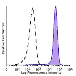 Biolegend GMP APC anti-human CD14 [M5E2]; Isotype: Mouse IgG2a, κ; Reactivity: