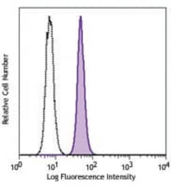 Biolegend PE anti-HMGB1 [3E8]; Isotype: Mouse IgG2b, κ; Reactivity: Human,