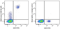 Biolegend APC anti-human CD20 [S18015E]; Isotype: Mouse IgG2a, κ; Reactivity: