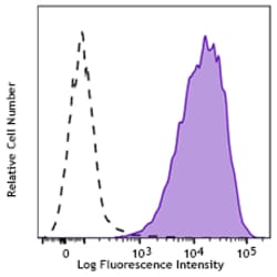 Biolegend Purified anti-human CD117 (c-kit) [S18022G]; Isotype: Mouse IgG2a,