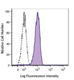 Biolegend Brilliant Violet 421 anti-human MERTK [590H11G1E3]; Isotype: