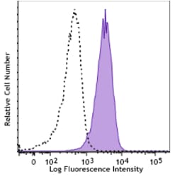 Biolegend Alexa Fluor 647 anti-human CD275 (B7-H2, ICOSL) [2D3]; Isotype: