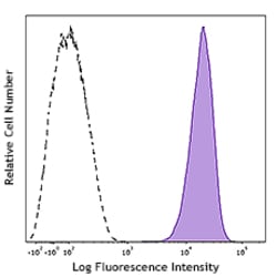 Biolegend PE/Cyanine7 anti-human CD13 [WM15]; Isotype: Mouse IgG1, κ; Reactivity:
