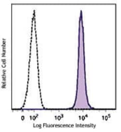 Biolegend Brilliant Violet 510 anti-mouse CD45.1 [A20]; Isotype: Mouse