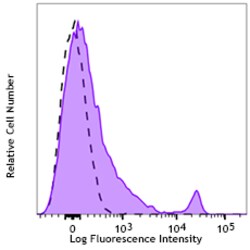 Biolegend Alexa Fluor 700 anti-mouse CD8a Recombinant [QA17A07]; Isotype: