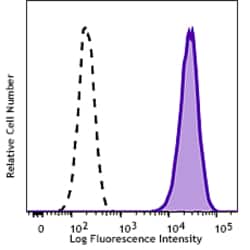Biolegend PE/Cyanine7 anti-mouse CD204 [1F8C33]; Isotype: Rat IgG2a, κ;