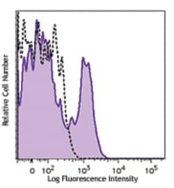 Biolegend PerCP/Cyanine5.5 anti-human CD85j (ILT2) [GHI/75]; Isotype: Mouse