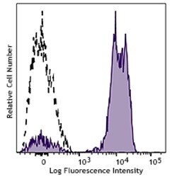 Biolegend APC/Fire 750 anti-human CD2 [TS1/8]; Isotype: Mouse IgG1, κ;