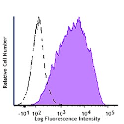 Biolegend Purified anti-mouse/human Siglec-15 [MK4.5]; Isotype: Mouse IgG1,