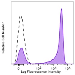 Biolegend PE/Cyanine5 anti-human CD27 [O323]; Isotype: Mouse IgG1, κ; Reactivity: