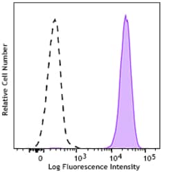 Biolegend PE anti-human CD66c [W20030E]; Isotype: Rat IgG2a, κ; Reactivity: