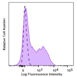 Biolegend&nbsp;Brilliant Violet 421&trade; anti-human CD366 (Tim-3) [A18087E]; Isotype: Mouse IgG1, κ; Reactivity: Human; Apps: FC; Size: 100 tests