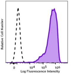 Biolegend Spark NIR 685 anti-human CD206 (MMR) [15-2]; Isotype: Mouse IgG1,