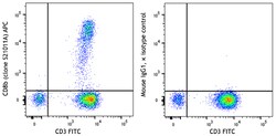 Biolegend APC anti-human CD8b [S21011A]; Isotype: Mouse IgG1, κ; Reactivity: