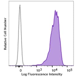 Biolegend Purified anti-CD340 (ErbB2/HER-2) [A20145B]; Isotype: Mouse IgG2b,