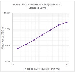 Biolegend ELISA MAX Deluxe Set Human Phospho-EGFR (Tyr845) Reactivity: