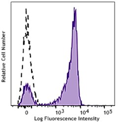Biolegend PerCP/Cyanine5.5 anti-human CD27 [M-T271]; Isotype: Mouse IgG1,