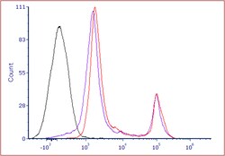 Biolegend Zombie YG581 Fixable Viability Kit Apps: FC; Size: 100 tests,