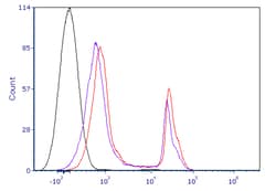 Biolegend Zombie R685 Fixable Viability Kit Apps: FC; Size: 100 tests,
