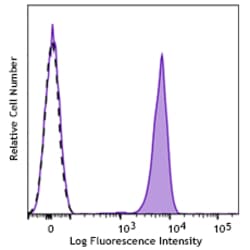 Biolegend Purified anti-CD276 (B7-H3) [A20079E]; Isotype: Mouse IgG1, κ;