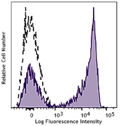 Biolegend APC anti-human CD27 [M-T271]; Isotype: Mouse IgG1, κ; Reactivity: