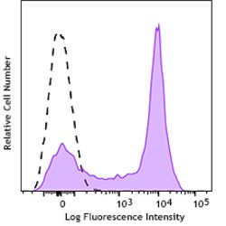 Biolegend PE/Fire 810 anti-human CD5 [L17F12]; Isotype: Mouse IgG2a, κ;