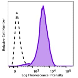 Biolegend Purified anti-EphB4 [W20295K]; Isotype: Rat IgG2b, κ; Reactivity: