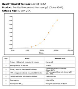 Immunology Consultants Monoclonal Mouse anti-Human IgE Antibody Clone#24A,