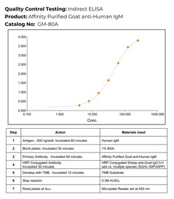 Immunology Consultants Affinity Purified Goat anti-Human IgM Antibody,