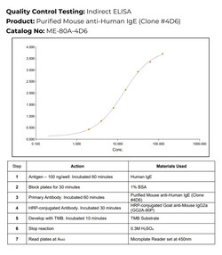 Immunology Consultants Monoclonal Mouse anti-Human IgE Antibody Clone#4D6,