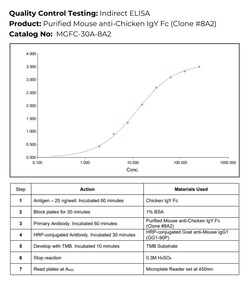 Immunology Consultants Monoclonal Mouse anti-Chicken IgY Fc Antibody Clone