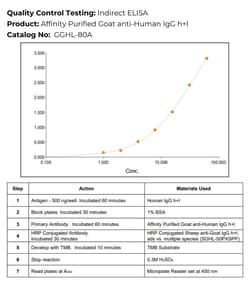 Immunology Consultants Affinity Purified Goat anti-Human IgG H+L Antibody,