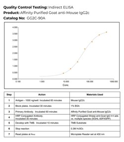Immunology Consultants Affinity Purified Goat anti-Mouse IgG2c Antibody,