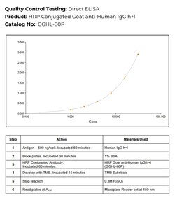 Immunology Consultants HRP Conjugated Goat anti-Human IgG H+L Antibody,