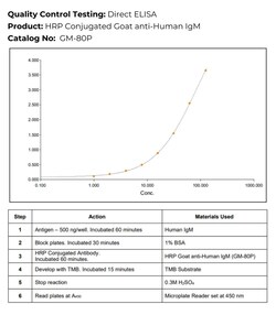 Immunology Consultants HRP Conjugated Goat anti-Human IgM Antibody, 1.0