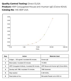 Immunology Consultants Monoclonal Mouse anti-Human IgE Antibody Clone#24A,