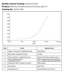 Immunology Consultants Affinity Purified Goat anti-Mouse IgG H+L Antibody,