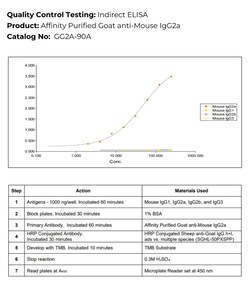 Immunology Consultants Affinity Purified Goat anti-Mouse IgG2a Antibody,
