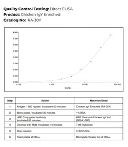 Immunology Consultants Chicken IgY Enriched, 25.0 mg, Quantity: Each of