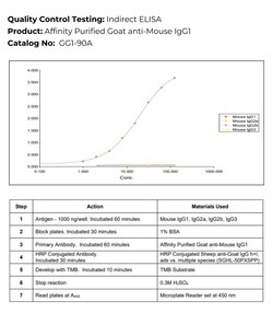 Immunology Consultants Affinity Purified Goat anti-Mouse IgG1 Antibody,