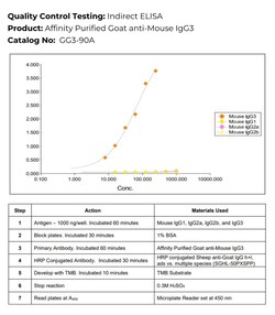 Immunology Consultants Affinity Purified Goat anti-Mouse IgG3 Antibody,